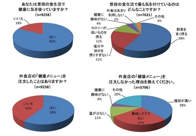 食生活における健康意識と外食利用に関するアンケート