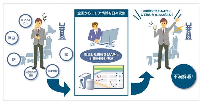 「エリア品質情報送信機能」の概要