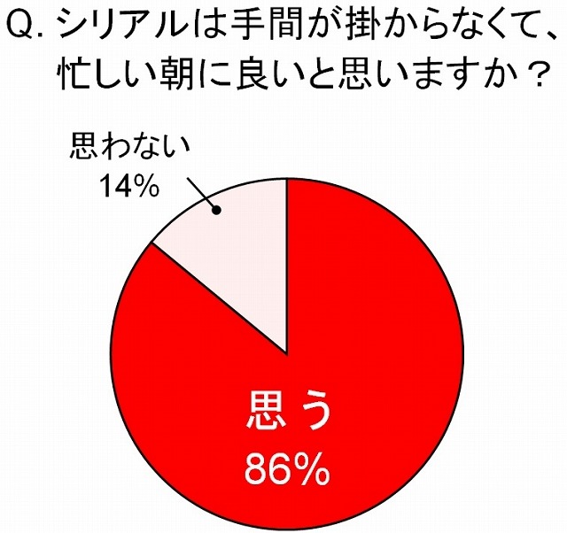 シリアルは手間が掛からなくて、忙しい朝に良いと思うか