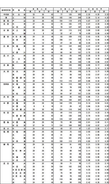 平成25年度東京都立高等学校入学者選抜応募状況（普通科の一部）