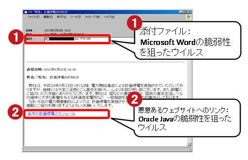 メールの本文に記載されているリンク先のWebサイトと、添付ファイルの両方にウイルスが仕込まれている標的型攻撃の事例