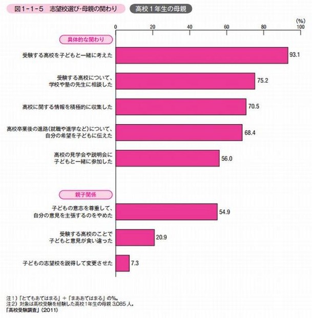 志望校選びについての母親の関わり