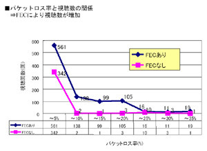 パケットロス回復技術、1割ロスの環境下でも商用VODサービスを可能に　——住友電工など4社