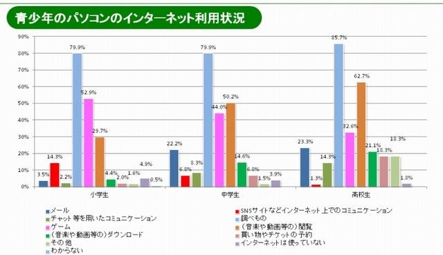 青少年のインターネット利用状況