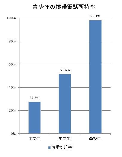 青少年の携帯電話所持率