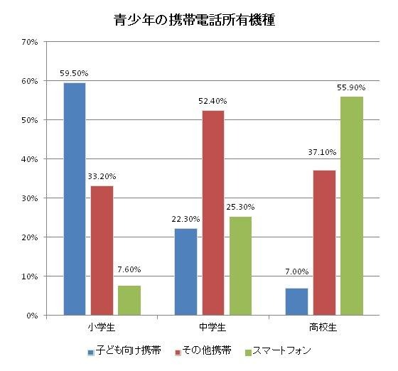 青少年の携帯電話所有機種