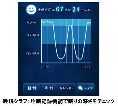 寝返りなどの動き加速度センサーでキャッチし、睡眠状態をグラフ化