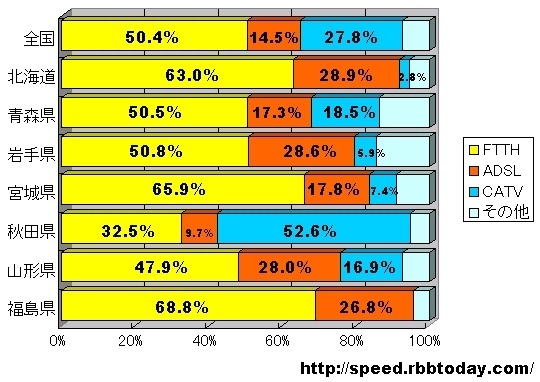 計測された件数比なので、実際のシェアを反映しているわけではないが、北海道・東北7道県における回線シェアは大きく異なり、秋田県を除くと2つのグループに分けることができる