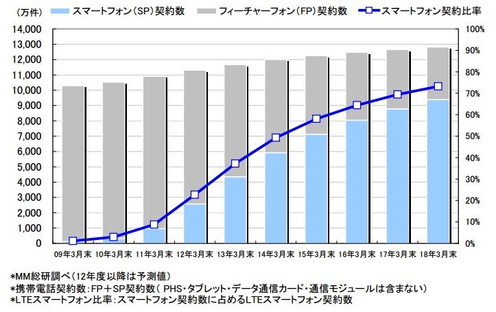 「2009年3月末～17年度のスマートフォン出荷台数の推移・予測」（MM総研調べ）