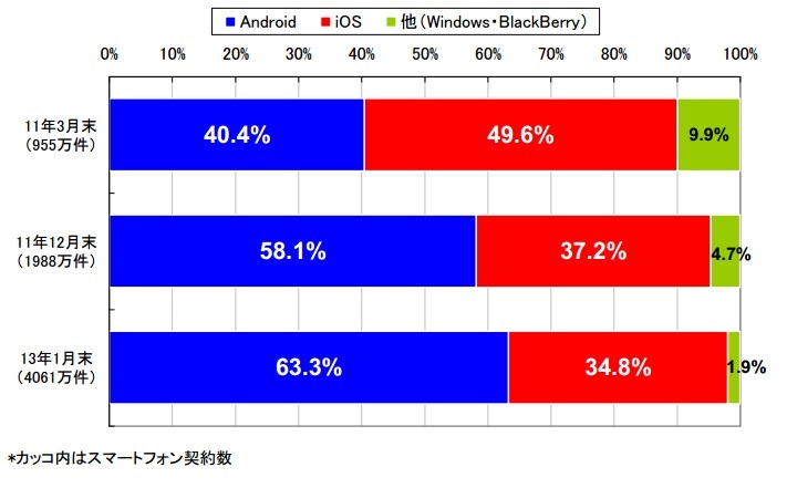 「スマートフォンOS別契約数シェア（2011年3月末/11年12月末/13年1月の比較）」（MM総研調べ）