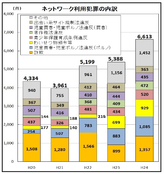 ネットワーク利用犯罪の内訳