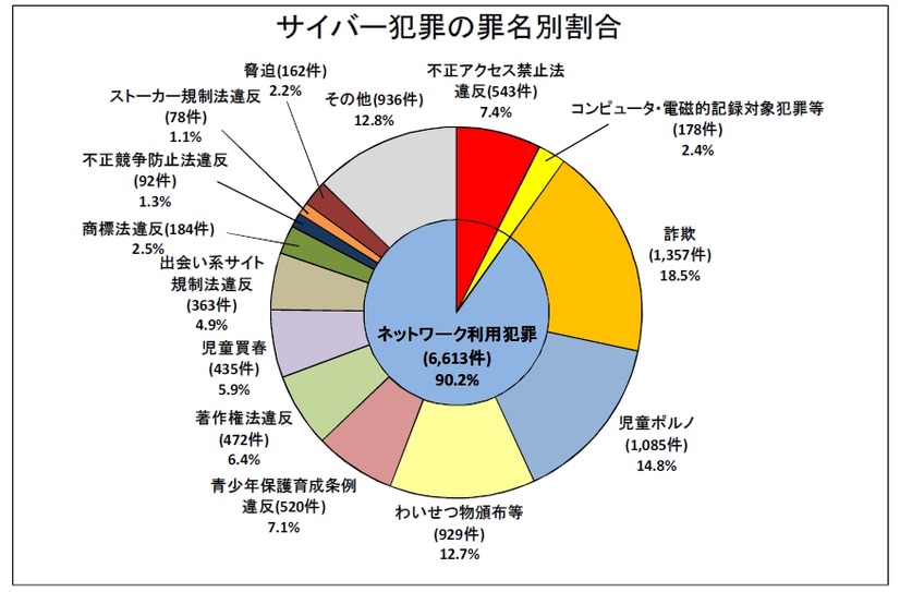 サイバー犯罪の罪名別割合