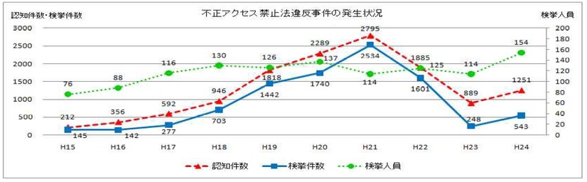 不正アクセス禁止法違反事件の発生状況等