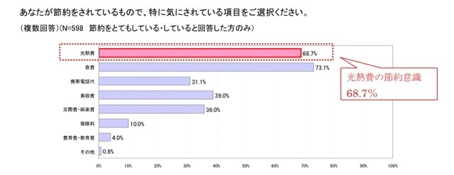 節約に関する意識調査