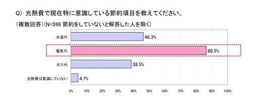 節約に関する意識調査