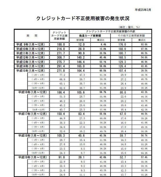 クレジットカード不正使用被害の集計値（一部）