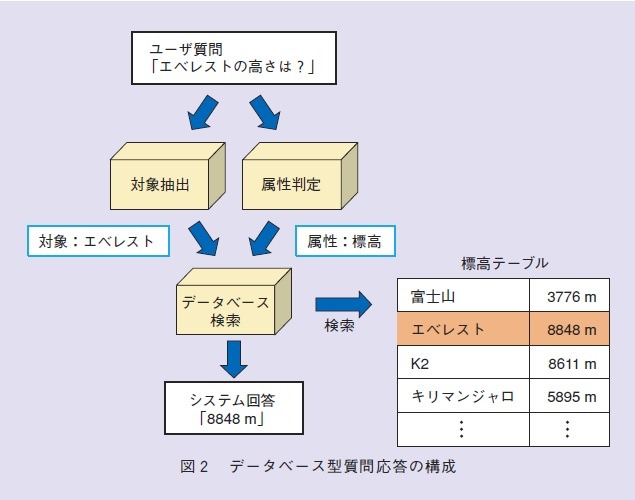 図2：データベース型質問応答の構成