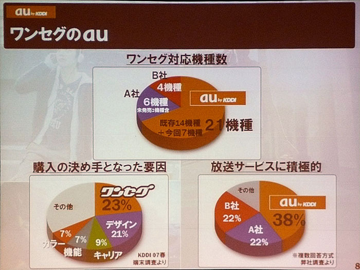 ワンセグ機能を搭載する端末は、夏モデルを加えると21機種となり、他社のラインナップ数を圧倒している