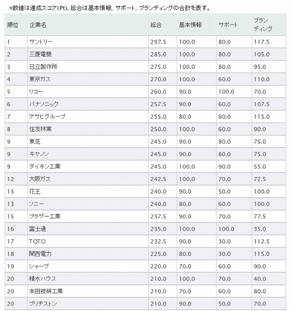 環境サイトの整備状況ランキング（総合、上位20社）