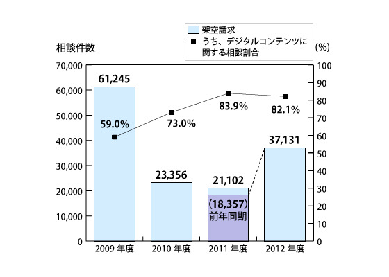 架空請求に関する相談件数