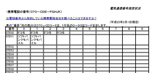 3月1日時点の割り当て状況（総務省資料より）