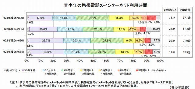 青少年の携帯電話のインターネット利用時間