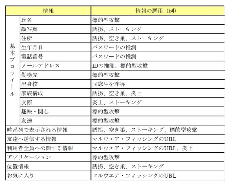 SNSで公開している情報が悪用される例（レポートより）