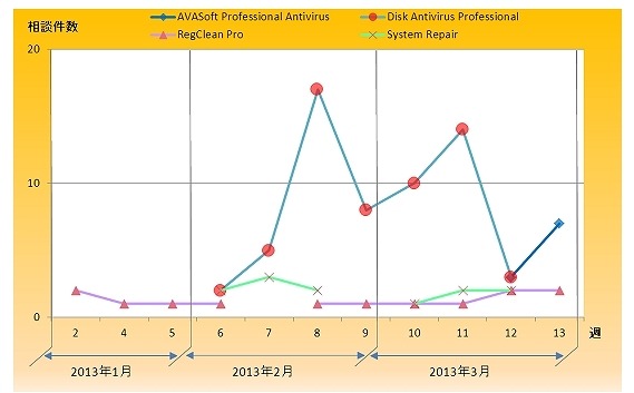 主な偽セキュリティ対策ソフト相談件数推移