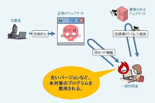 「偽セキュリティ対策ソフト」型ウイルスに感染するまでのイメージ図