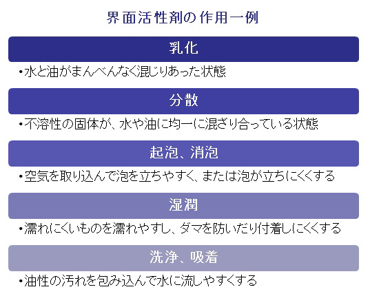 界面活性剤の作用一例