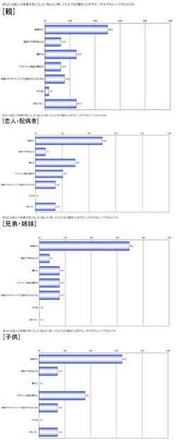 あなたは他人の体臭が気になった（悩んだ）時、それぞれどのような行動を取りますか。