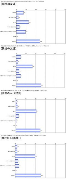 あなたは他人の体臭が気になった（悩んだ）時、それぞれどのような行動を取りますか。