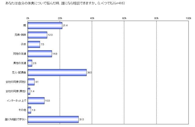 あなたは自分の体臭について悩んだ時、誰になら相談できますか。