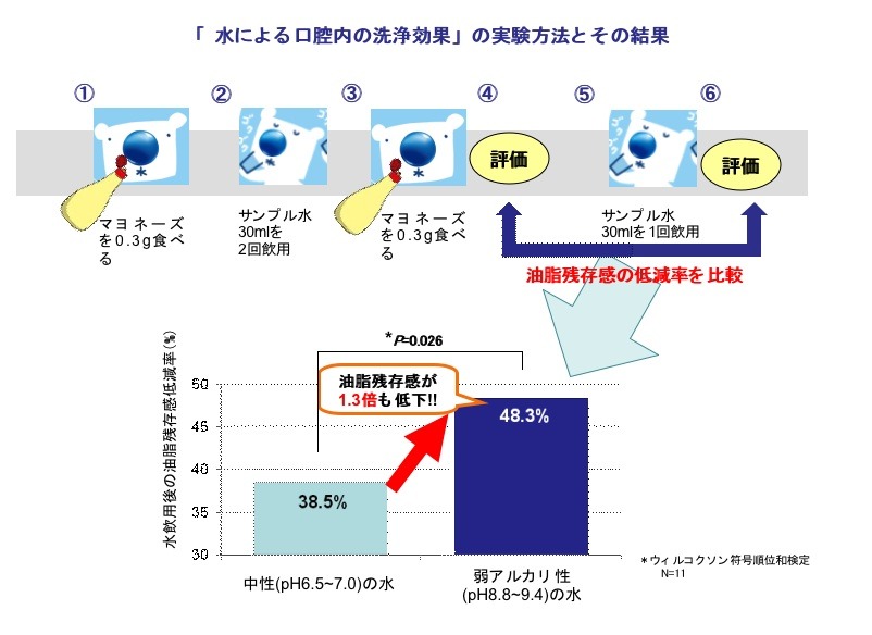 「水による口腔内の洗浄効果」の実験方法とその結果