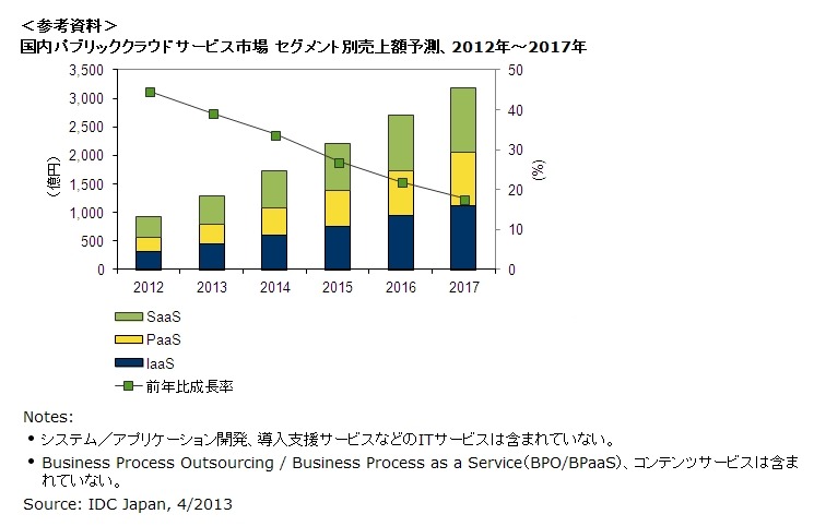 国内パブリッククラウドサービス市場 セグメント別売上額予測、2012年～2017年