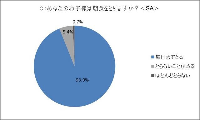 あなたのお子様は朝食をとりますか？