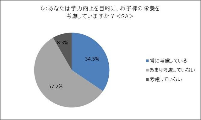 あなたは学力向上を目的に、お子様の栄養を考慮していますか？