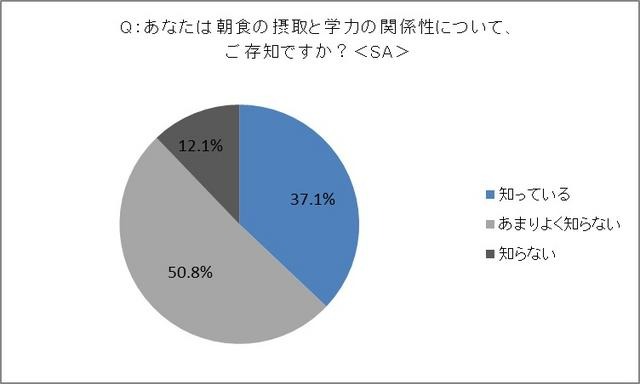 あなたは朝食の摂取と学力の関係性について、ご存知ですか？