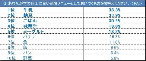 あなたが学力向上に良い朝食メニューとして思いつくものをお答えください。