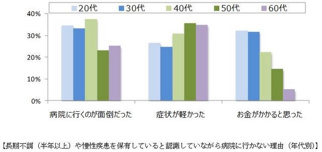 長期不調（半年以上）や慢性疾患を保有していると認識していながら病院に行かない理由（年代別）