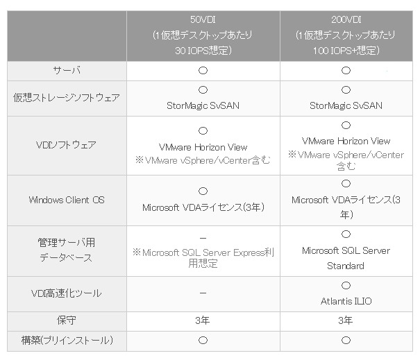 「Networld SVP for VDI」に含まれるもの