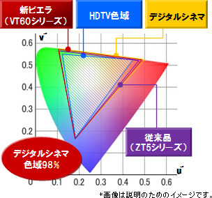 新材料の赤色蛍光体の採用でデジタルシネマ色域98%を実現