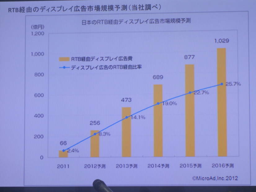 RTB経由のディスプレイ広告市場の予測（マイクロアド調べ）