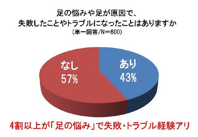 足の悩みや足が原因で、失敗したことやトラブルになったことはありますか