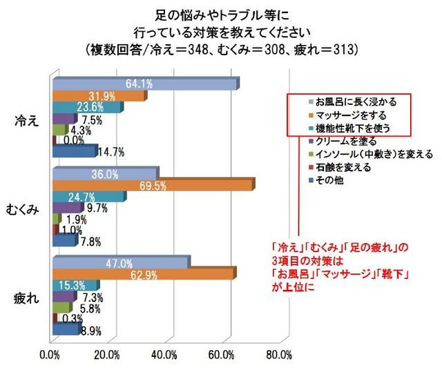 足の悩みやトラブル等に行っている対策を教えてください