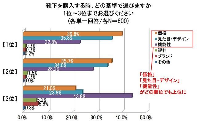 靴下を購入する時、どの基準で選びますか 1位～3位までお選びください