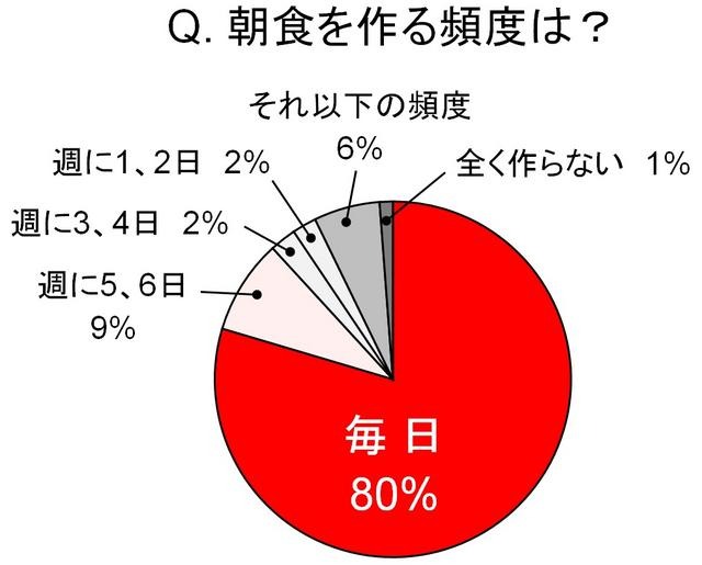 朝食を作る頻度は？