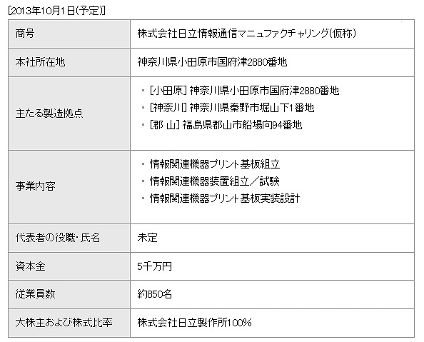 再編後の承継会社【株式会社日立情報通信マニュファクチャリング（仮称）】の概要