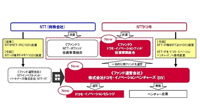 NTTグループの今後のベンチャー投資スキーム