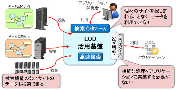 LOD活用基盤の概要